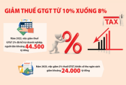 Chính thức giảm thuế GTGT xuống 8% từ 01/7/2023
